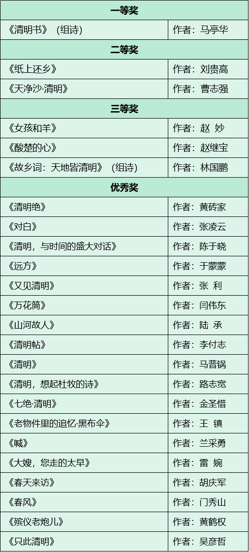 第四届「千熙人生诗词大赛」“清明”主题征文大赛评选活动隆重揭晓！(图2)